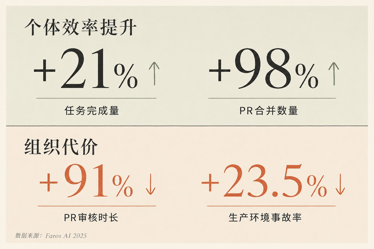 个体效率与组织代价提升.png