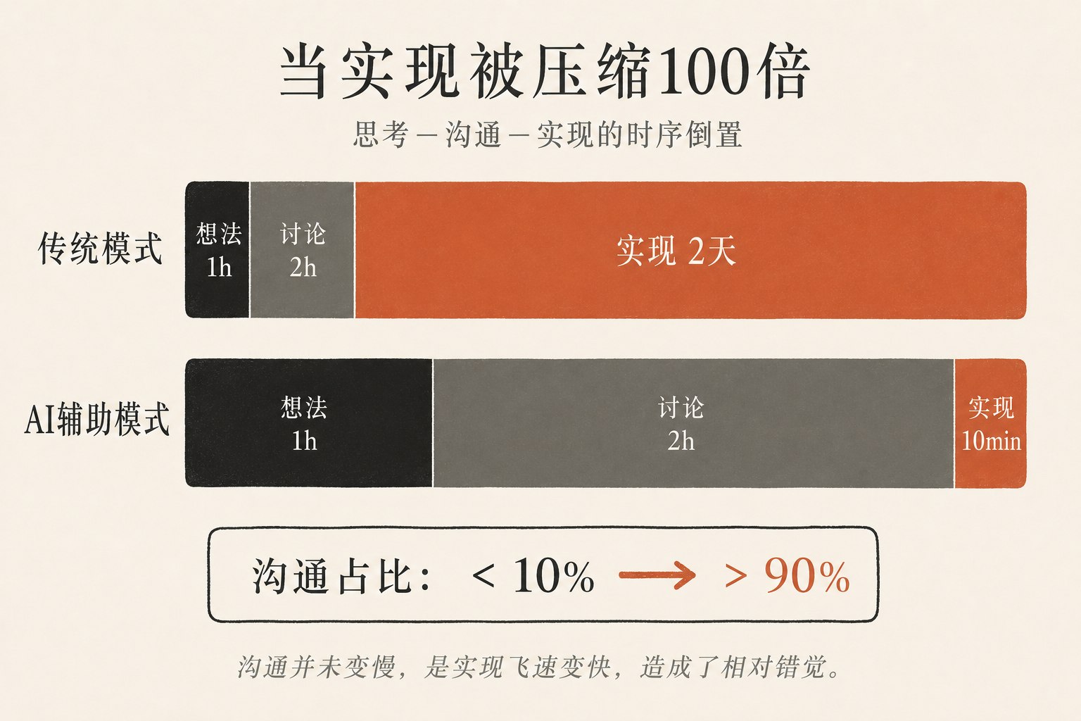 思考与沟通时间对比.png