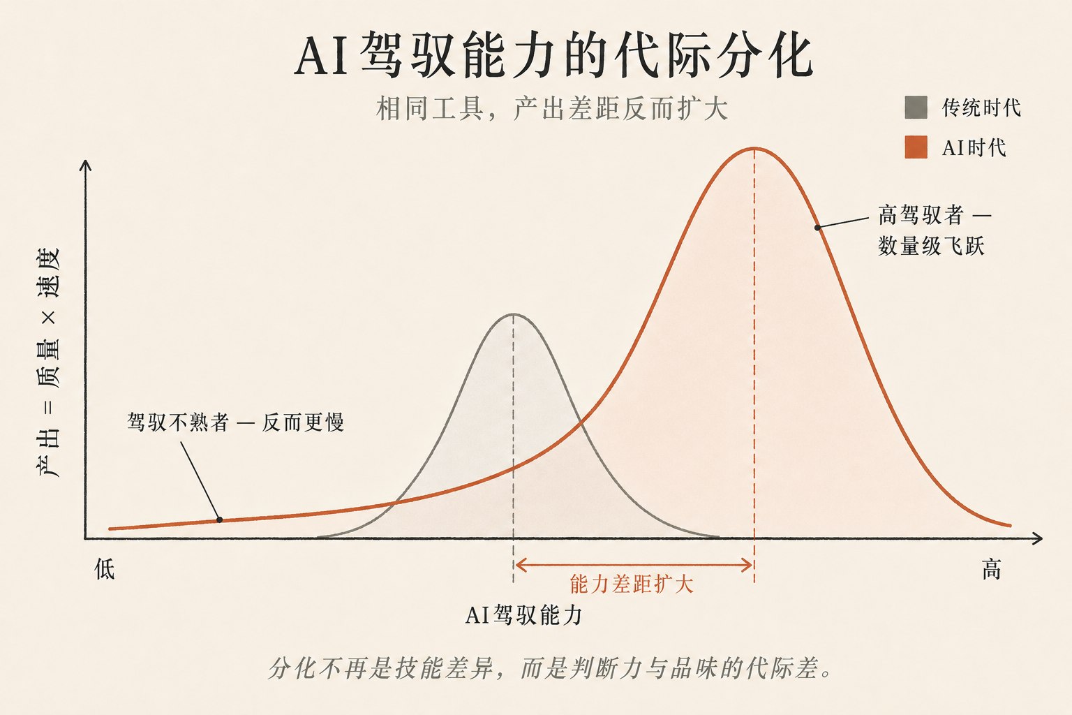 AI时代与传统时代的差距.png