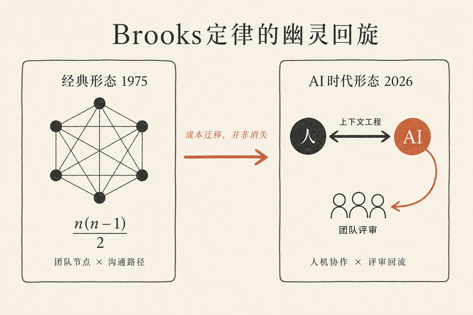 Brooks定律与AI时代对比.png