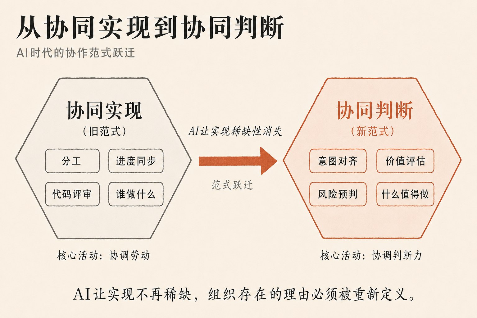 协同实现与协同判断对比.png