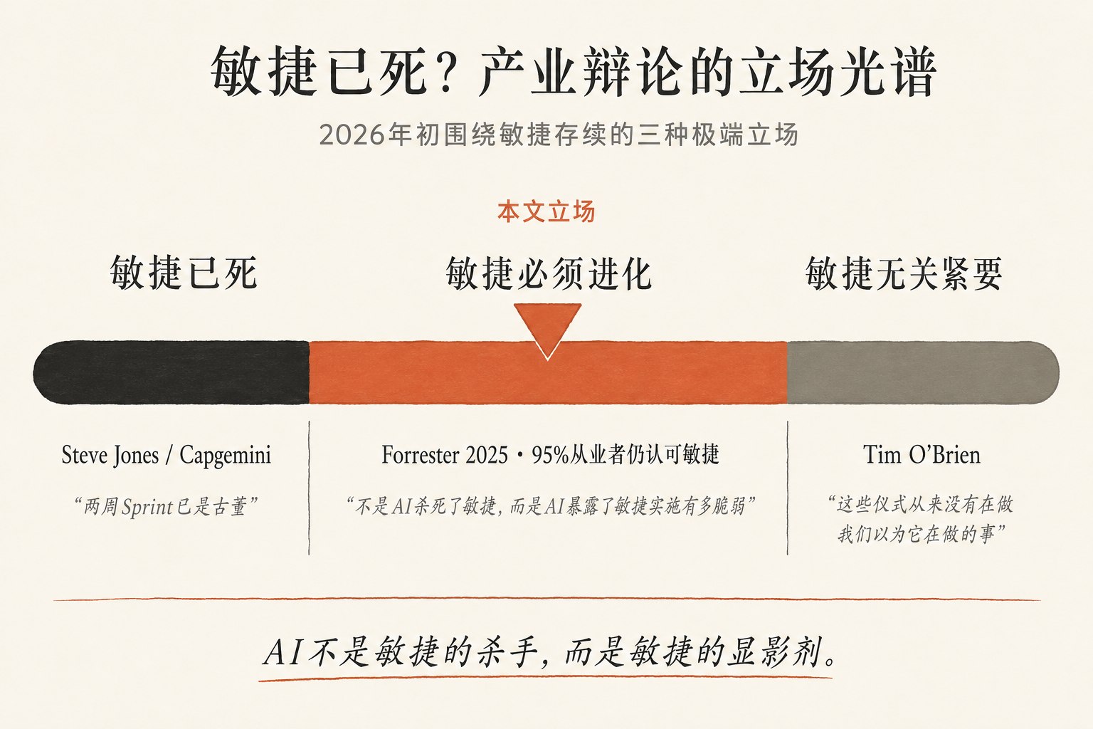 敏捷未来的三种论调