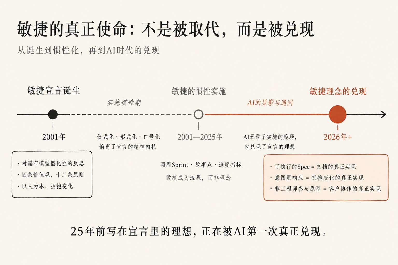 敏捷理念的演变与实现