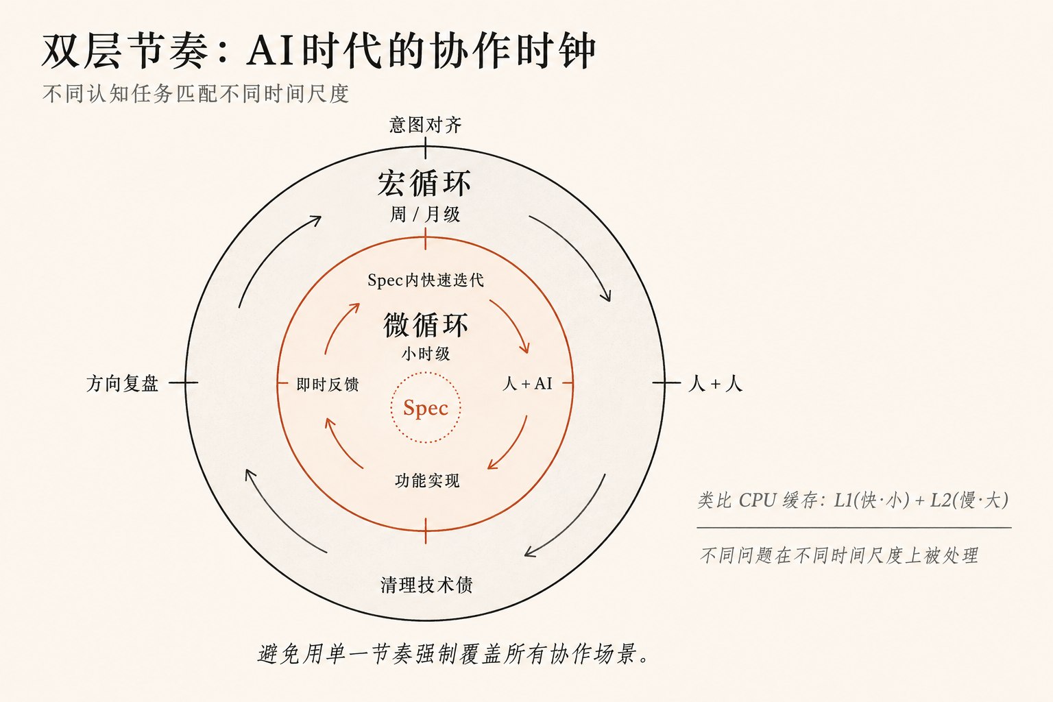双层节奏的AI协作时钟