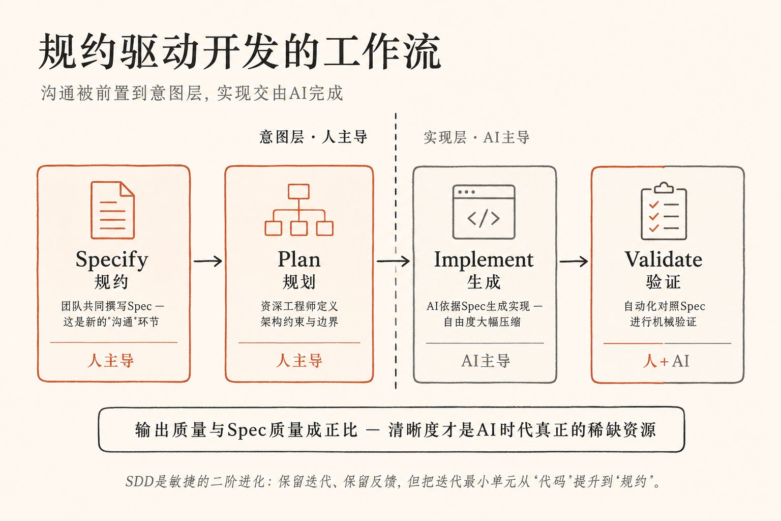 规约驱动开发工作流图解