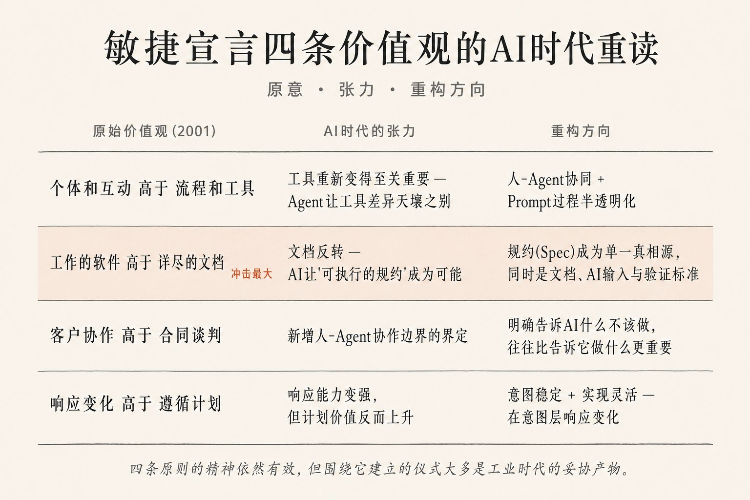 AI时代敏捷宣言价值观重读