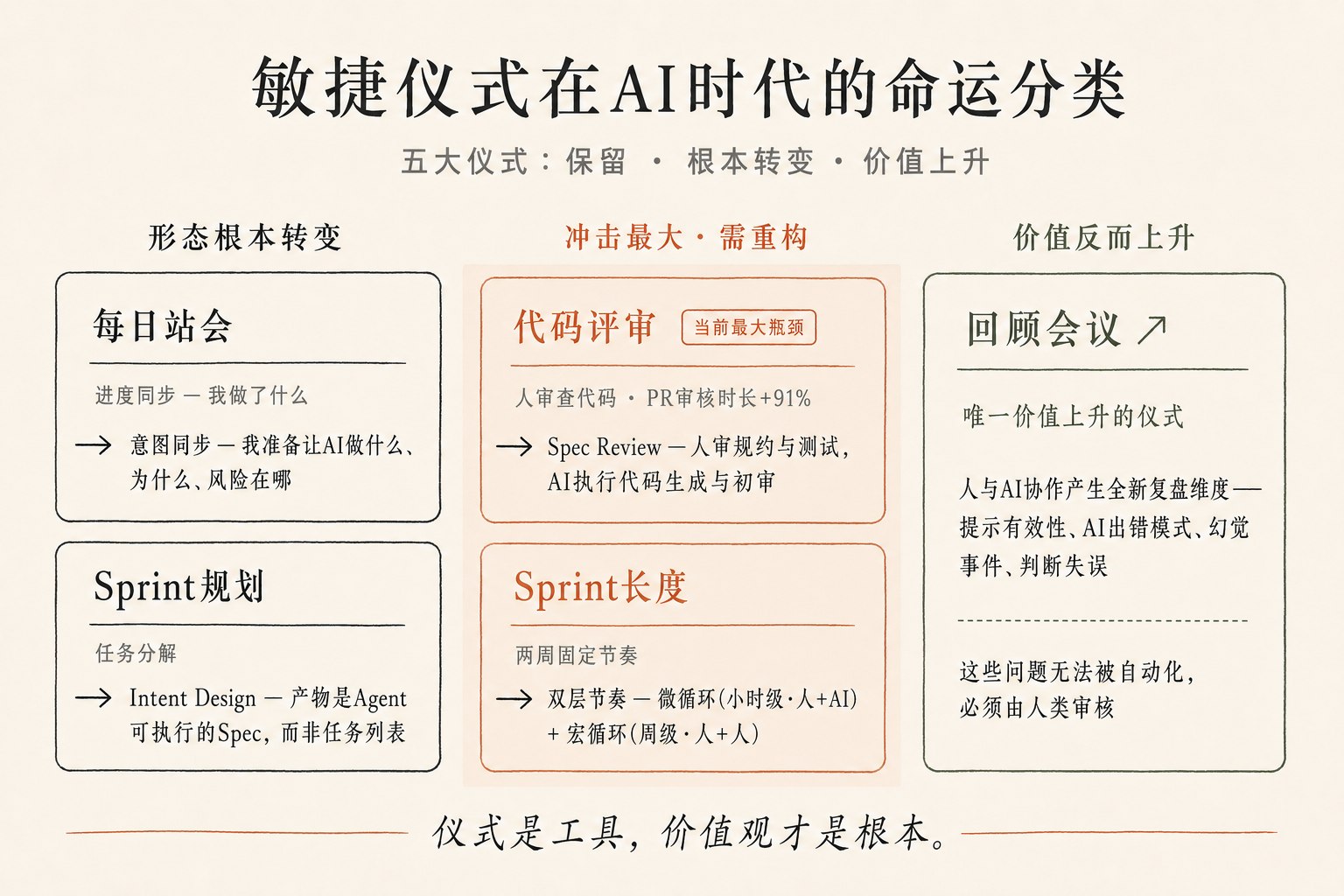 敏捷仪式与AI时代的演变